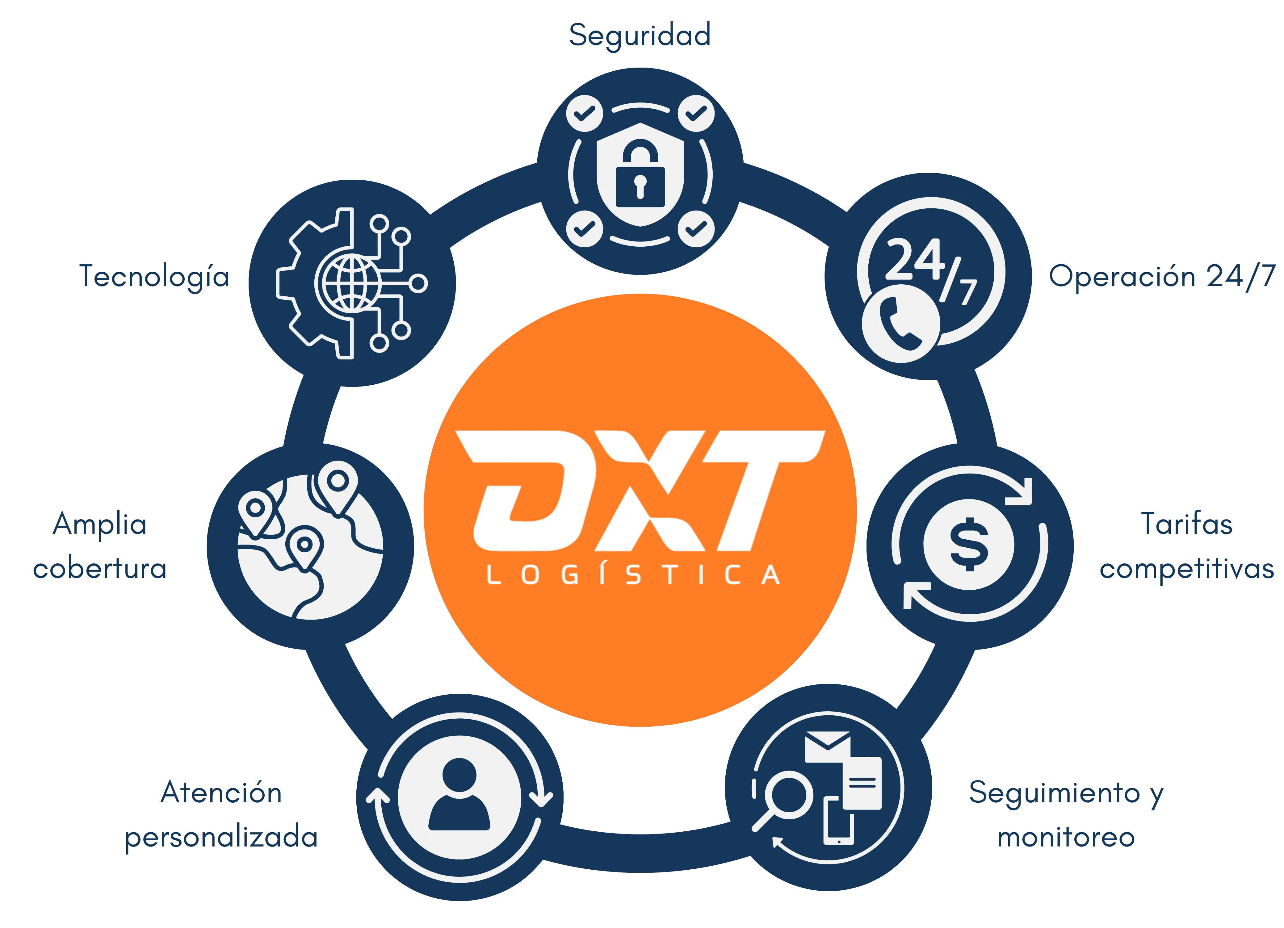 How we do it, DXT Logistics